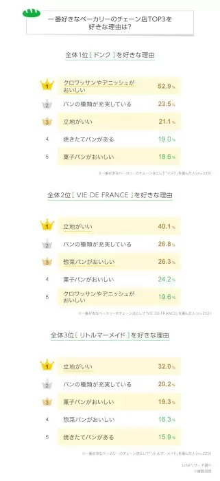 好きなベーカリーのチェーン店は「ドンク」が1位、2位と3位は僅差