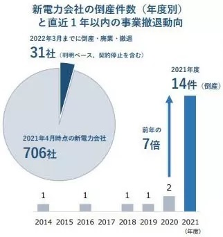 調達価格の高騰で「新電力の倒産」が過去最多14件　事業撤退も続々