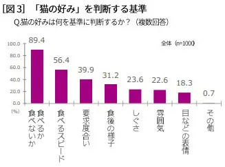 カルカンが「猫の食事に関する実態調査」を実施　健康に良いのはドライフード？ウエットフード？