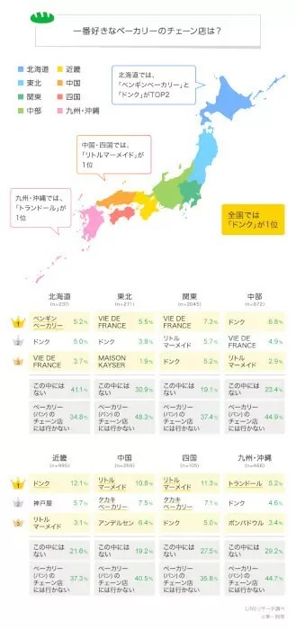 好きなベーカリーのチェーン店は「ドンク」が1位、2位と3位は僅差