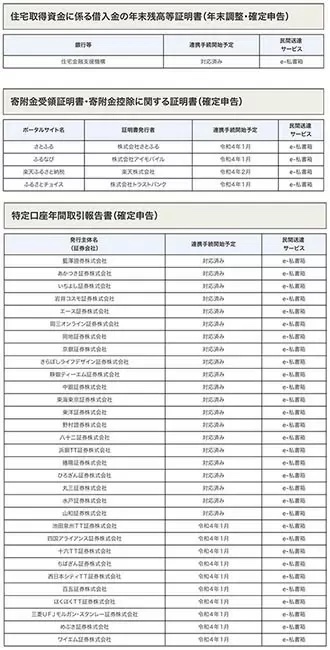 年末調整・確定申告電子化対応　マイナポータル連携可能な控除証明書まとめ