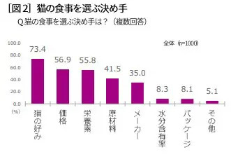 カルカンが「猫の食事に関する実態調査」を実施　健康に良いのはドライフード？ウエットフード？