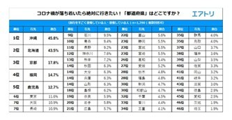 9割が旅行を「我慢」、落ち着いたら行きたい都道府県2位は「北海道」、1位は？