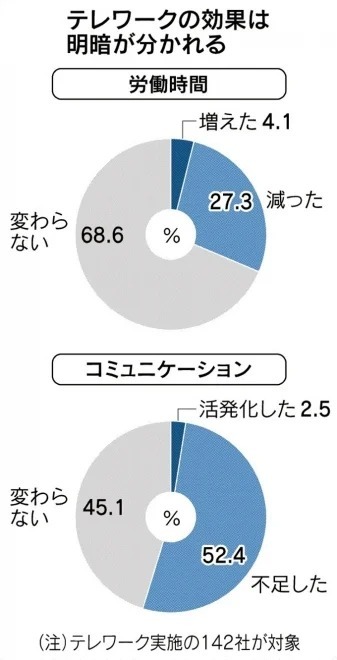 テレワークを導入すべき会社、導入してはいけない会社