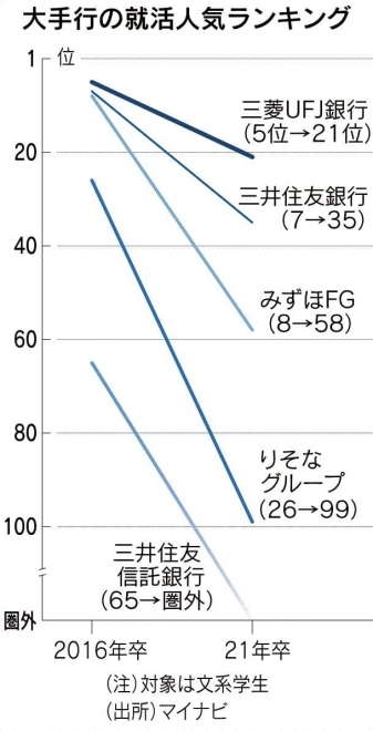 銀行の就職人気凋落から学ぶべきこと