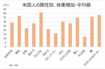 2022年、脱「COVID 15」を目指す米国人
