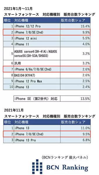 2021年に売れたスマートフォンケース　Appleのみ平均単価5000円超