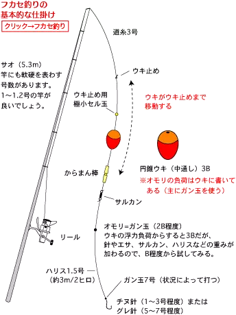 ウキ釣りの仕掛けガイド！初心者におすすめしたい作り方とは？