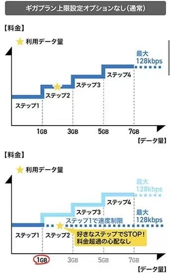 ドコモの「ギガプラン上限設定オプション」、1・3・5GBから自由に設定可能に