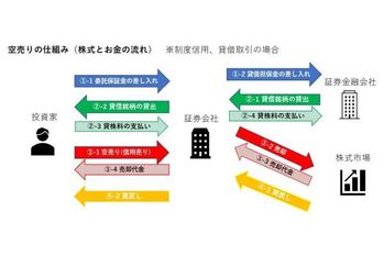 株の空売りとは？おすすめの証券会社7社を比較！口座の選び方、仕組みややり方を紹介