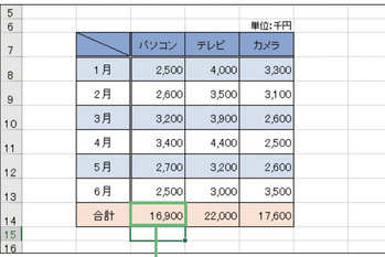 エクセル入力が高速化する5つのショートカット　SUM関数を入力するのは非効率！？