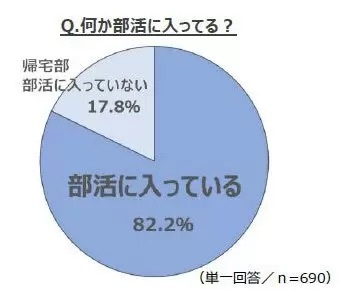 現役高校生が選ぶ「イケてる部活ランキング」　1位サッカー、2位バスケ、3位は？