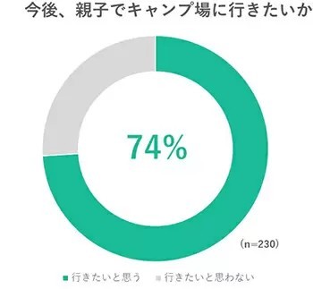 キャンプに行きたい人は多い!?　小学生以下の子供を持つ親に調査