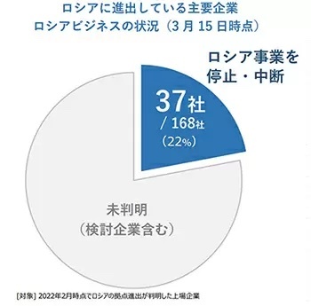 ロシア進出の国内企業、約2割がロシア事業停止へ