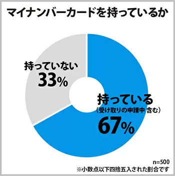 マイナポイントの選び先、1位はPayPay 男女500人のアンケート調査結果