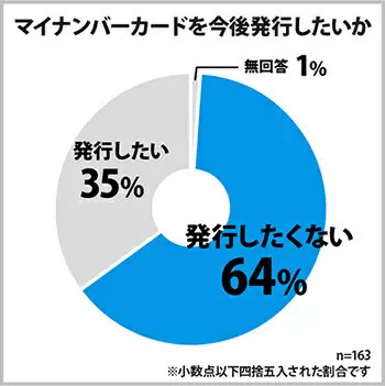 マイナポイントの選び先、1位はPayPay 男女500人のアンケート調査結果