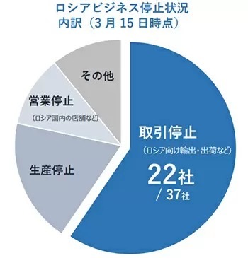 ロシア進出の国内企業、約2割がロシア事業停止へ