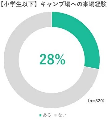 キャンプに行きたい人は多い!?　小学生以下の子供を持つ親に調査