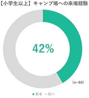 キャンプに行きたい人は多い!?　小学生以下の子供を持つ親に調査