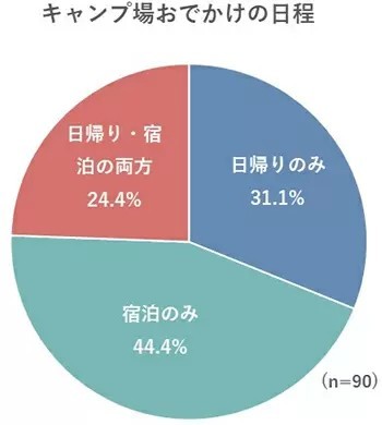 キャンプに行きたい人は多い!?　小学生以下の子供を持つ親に調査