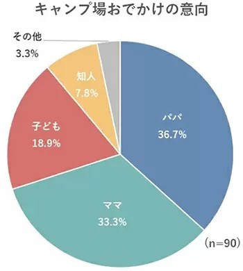 キャンプに行きたい人は多い!?　小学生以下の子供を持つ親に調査