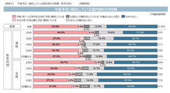 JTB、2022年の国内旅行者数は「倍増」と予想
