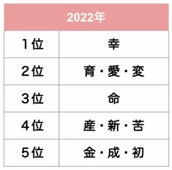 2年ぶりに1位は「幸」がランクイン！　子育て世代が選ぶ今年の漢字ランキング