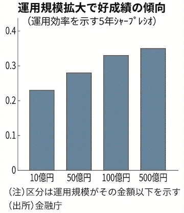 なぜ日本人は投資信託で運用しても資産が増えないのか？