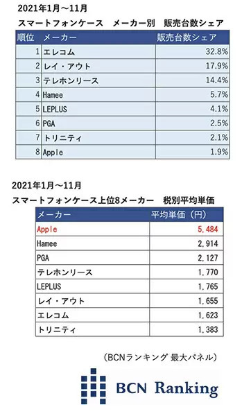 2021年に売れたスマートフォンケース　Appleのみ平均単価5000円超