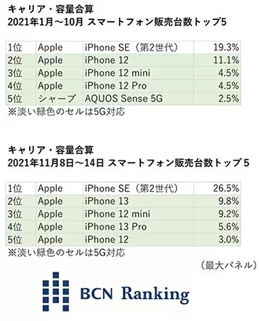 「iPhone SE（第2世代）」に続き「iPhone 12 mini」も　SIMロック原則禁止で在庫一掃傾向加速