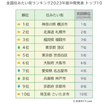 「全国住みたい街ランキング2023年版」の中間発表 人気が急上昇している街は?