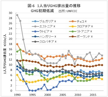 2050年の排出量実質ゼロ② 〜 EUのGHG排出実績と日本 --- 田中 雄三