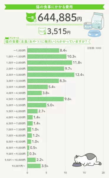 猫の一生にかかるお金は約264万円！「R＆Cマガジン」が飼い主3000人に調査