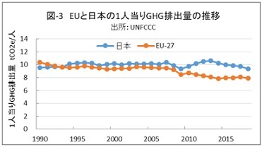 2050年の排出量実質ゼロ② 〜 EUのGHG排出実績と日本 --- 田中 雄三