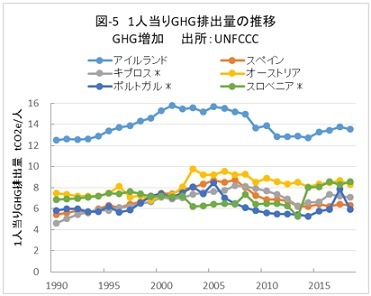 2050年の排出量実質ゼロ② 〜 EUのGHG排出実績と日本 --- 田中 雄三