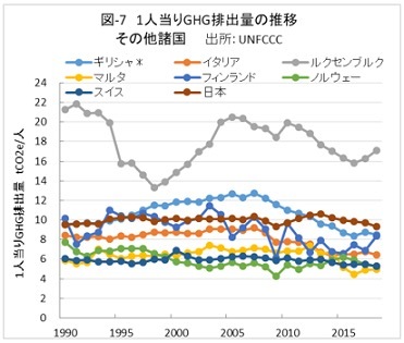 2050年の排出量実質ゼロ② 〜 EUのGHG排出実績と日本 --- 田中 雄三