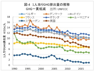 2050年の排出量実質ゼロ② 〜 EUのGHG排出実績と日本 --- 田中 雄三