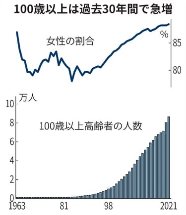 「人生100年時代」ではなく「人生120年時代」がやってくる