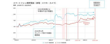 メルカリ取引から見えてきた“中古スマホ”需要増とその要因