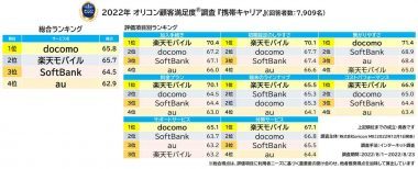 オリコン顧客満足度、携帯キャリア、サブブランド、格安SIM/スマホの1位は？