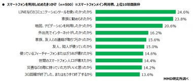 シニアがスマホ利用する理由は「LINE」？【MMD研究所】