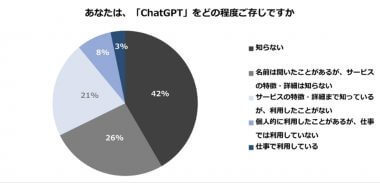 【業務利用はまだ先？】ChatGPT、活用ルールを定める企業は約1割!?