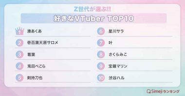 Z世代が選ぶ好きなVTuber、1位は湊あくあ、2位壱百満天原サロメ【Simeji調べ】