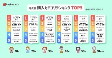 PayPayフリマ、ユーザーの年齢制限撤廃でどうなった？ 年代別購入カテゴリランキング