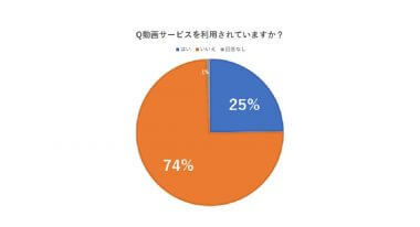 意外と多いシニアの「YouTube視聴」。4人に1人が動画サービス利用していると判明