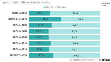 謎めく「テレビｄボタン」約6割が利用、どんな役割があるの？【産経iD調べ】