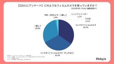 懐かしいフィルムカメラのブーム再来!? 富士フイルムが一番人気!【Picky’s調べ】