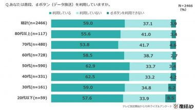 謎めく「テレビｄボタン」約6割が利用、どんな役割があるの？【産経iD調べ】