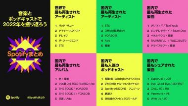 Spotifyの2022年国内で最も聞かれたアーティスト・楽曲は？ – 人気のきっかけはTikTok