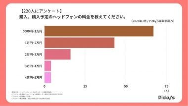 ヘッドフォン人気メーカー、3位Panasonic、2位Audio Technica、1位は? 【Picky’s調べ】